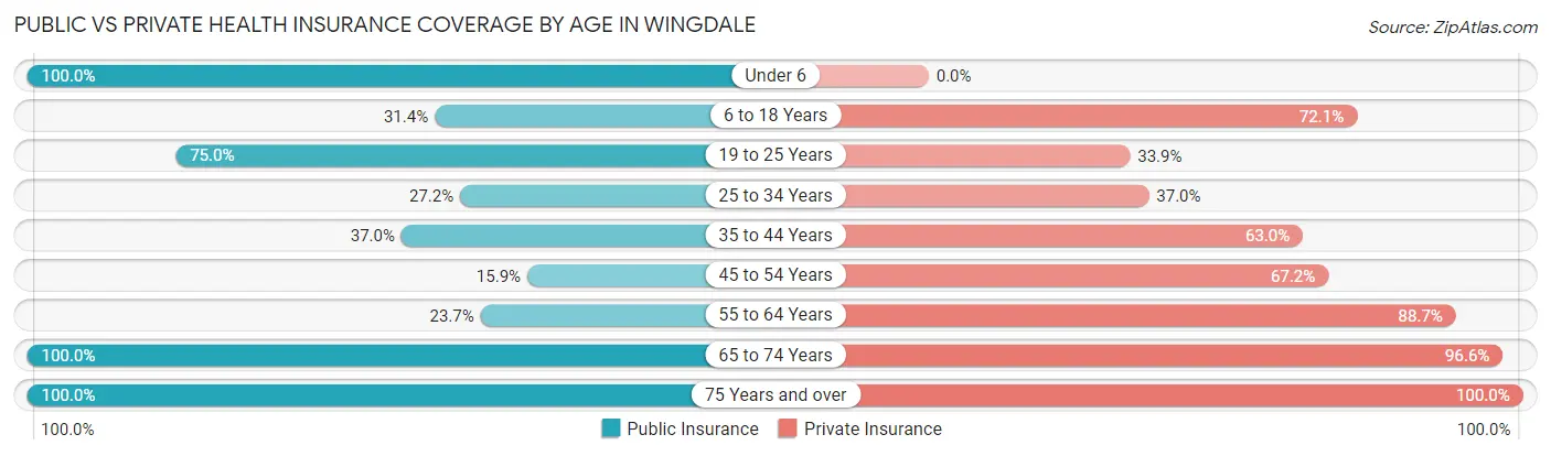 Public vs Private Health Insurance Coverage by Age in Wingdale