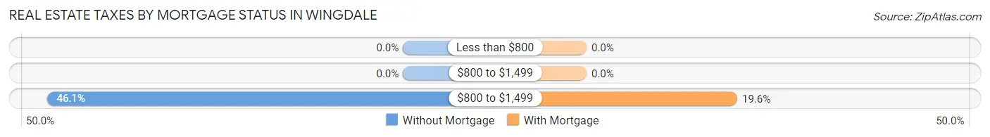 Real Estate Taxes by Mortgage Status in Wingdale