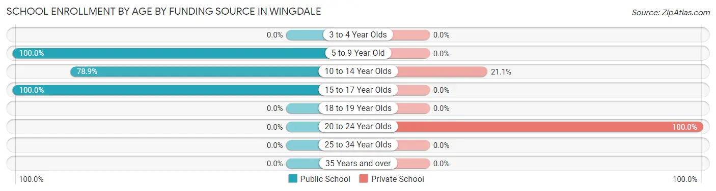 School Enrollment by Age by Funding Source in Wingdale