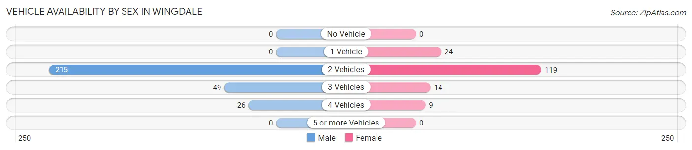 Vehicle Availability by Sex in Wingdale