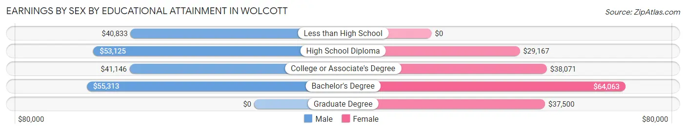 Earnings by Sex by Educational Attainment in Wolcott