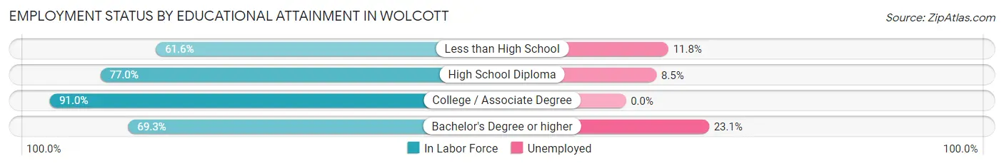 Employment Status by Educational Attainment in Wolcott