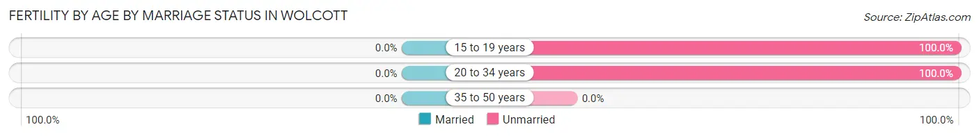 Female Fertility by Age by Marriage Status in Wolcott