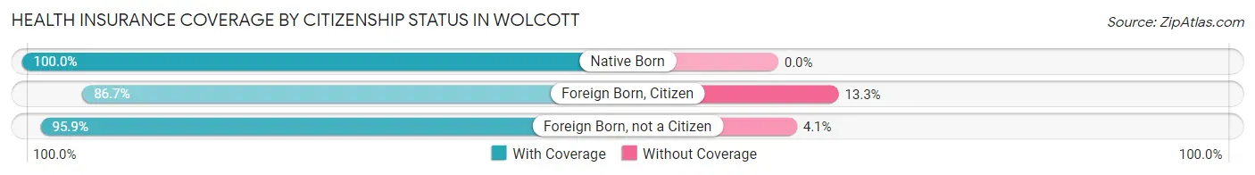 Health Insurance Coverage by Citizenship Status in Wolcott