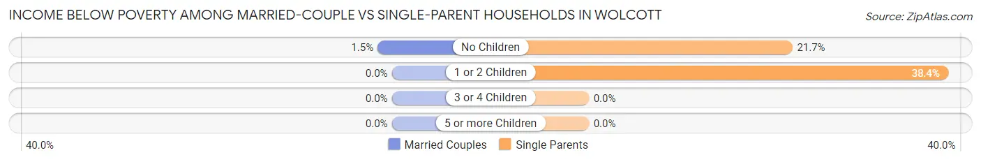Income Below Poverty Among Married-Couple vs Single-Parent Households in Wolcott