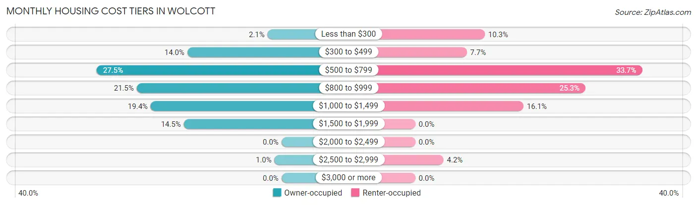Monthly Housing Cost Tiers in Wolcott