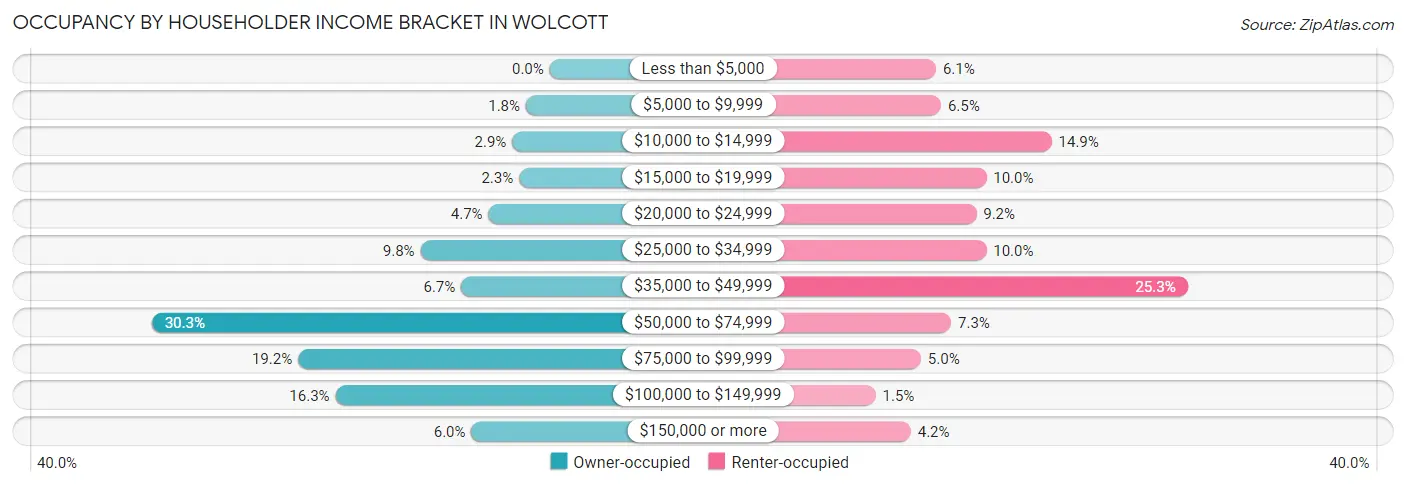 Occupancy by Householder Income Bracket in Wolcott