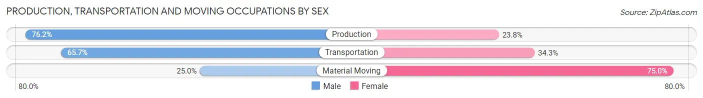 Production, Transportation and Moving Occupations by Sex in Wolcott