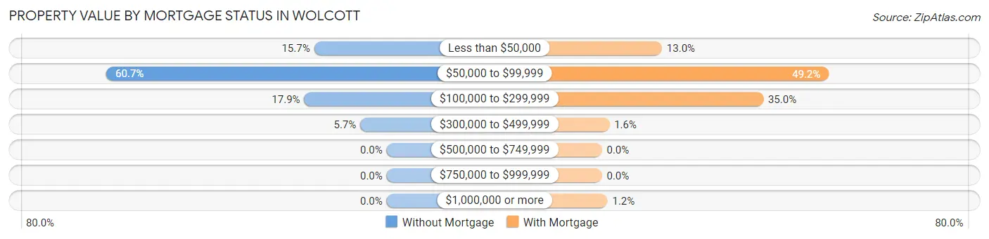 Property Value by Mortgage Status in Wolcott