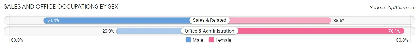 Sales and Office Occupations by Sex in Wolcott