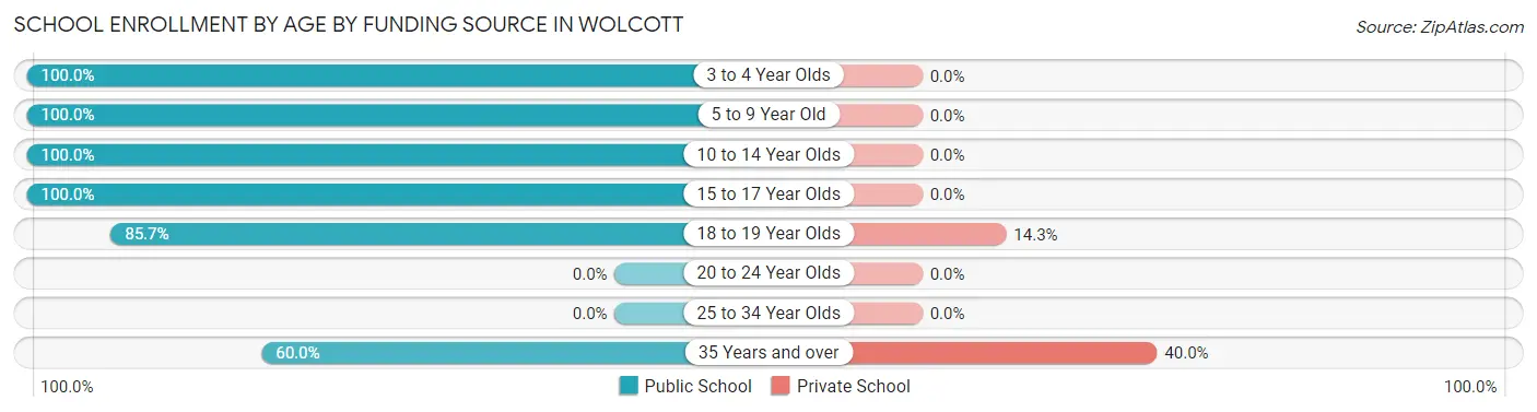 School Enrollment by Age by Funding Source in Wolcott