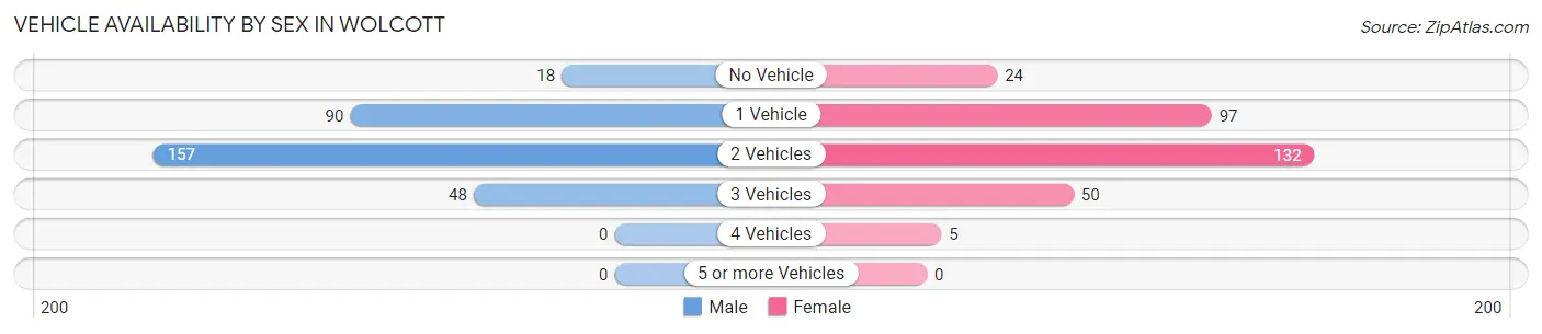 Vehicle Availability by Sex in Wolcott