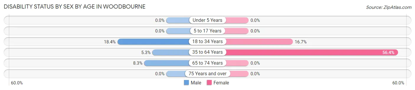 Disability Status by Sex by Age in Woodbourne