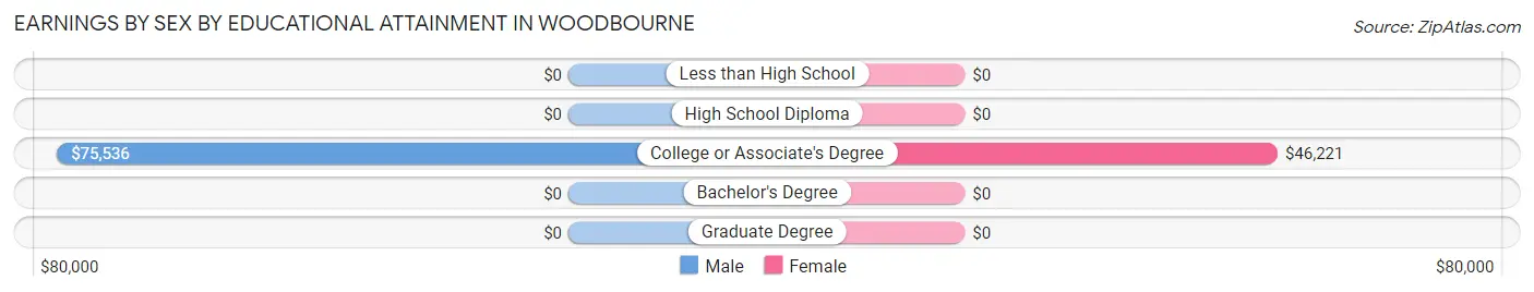 Earnings by Sex by Educational Attainment in Woodbourne