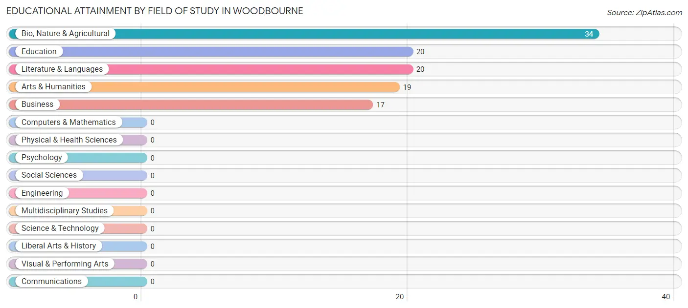 Educational Attainment by Field of Study in Woodbourne