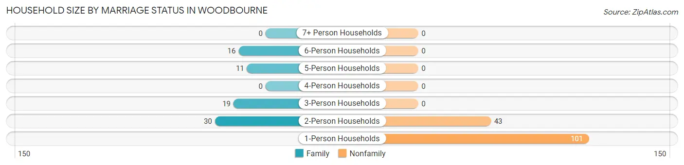 Household Size by Marriage Status in Woodbourne