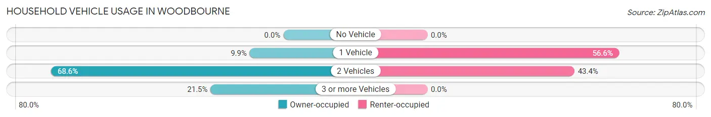Household Vehicle Usage in Woodbourne
