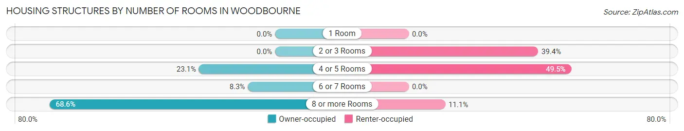 Housing Structures by Number of Rooms in Woodbourne