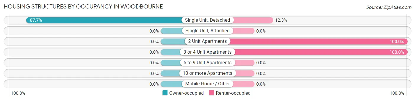 Housing Structures by Occupancy in Woodbourne