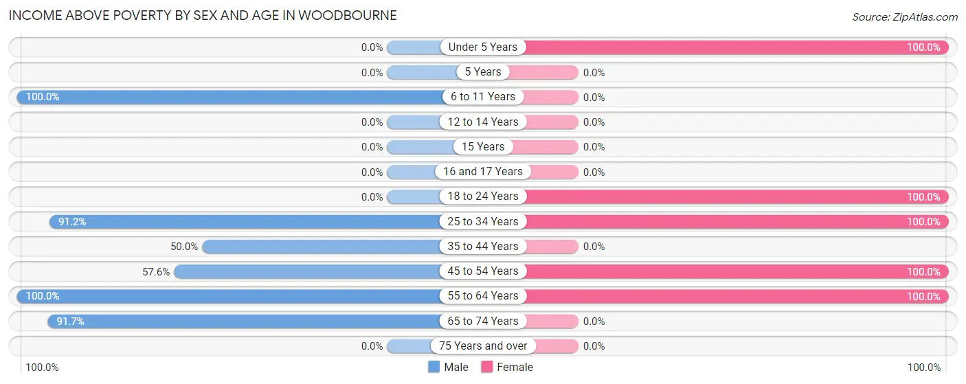 Income Above Poverty by Sex and Age in Woodbourne