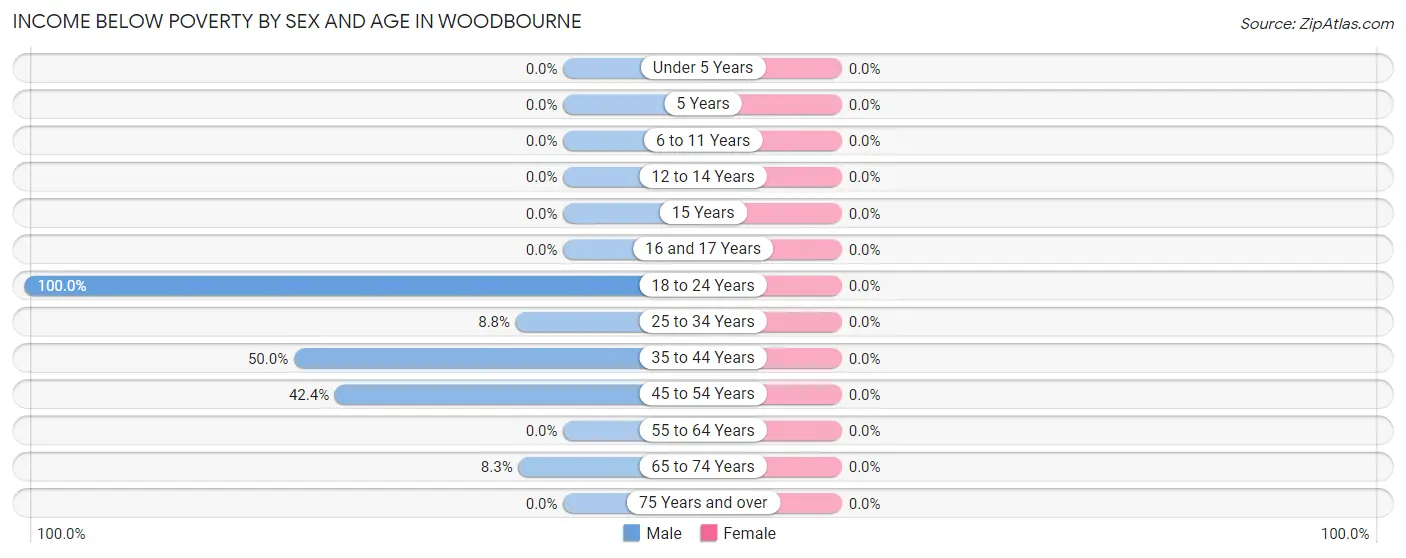 Income Below Poverty by Sex and Age in Woodbourne