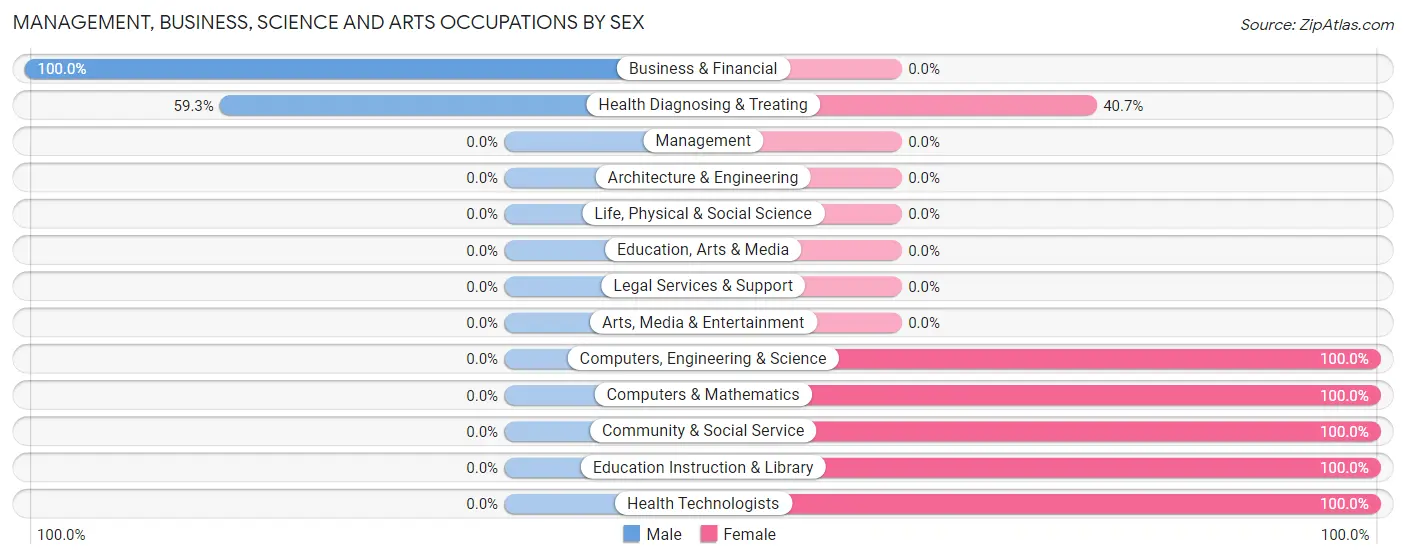 Management, Business, Science and Arts Occupations by Sex in Woodbourne