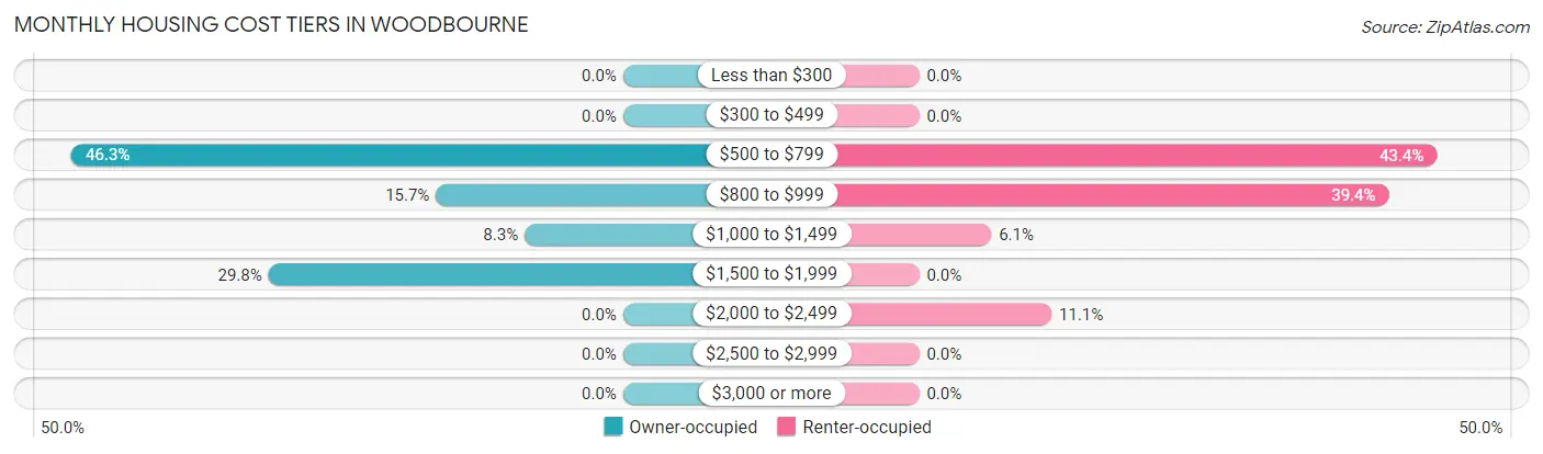 Monthly Housing Cost Tiers in Woodbourne