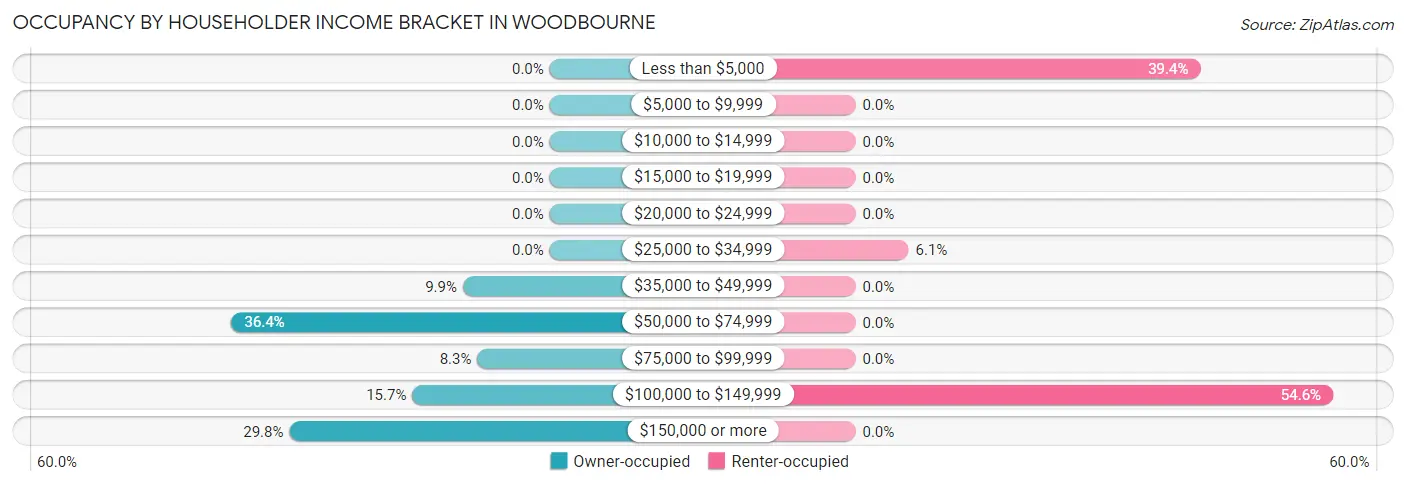 Occupancy by Householder Income Bracket in Woodbourne
