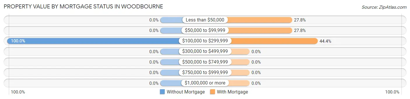 Property Value by Mortgage Status in Woodbourne