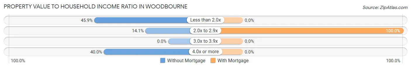 Property Value to Household Income Ratio in Woodbourne