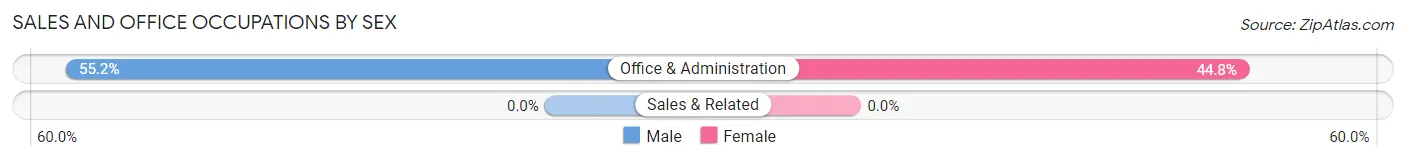 Sales and Office Occupations by Sex in Woodbourne