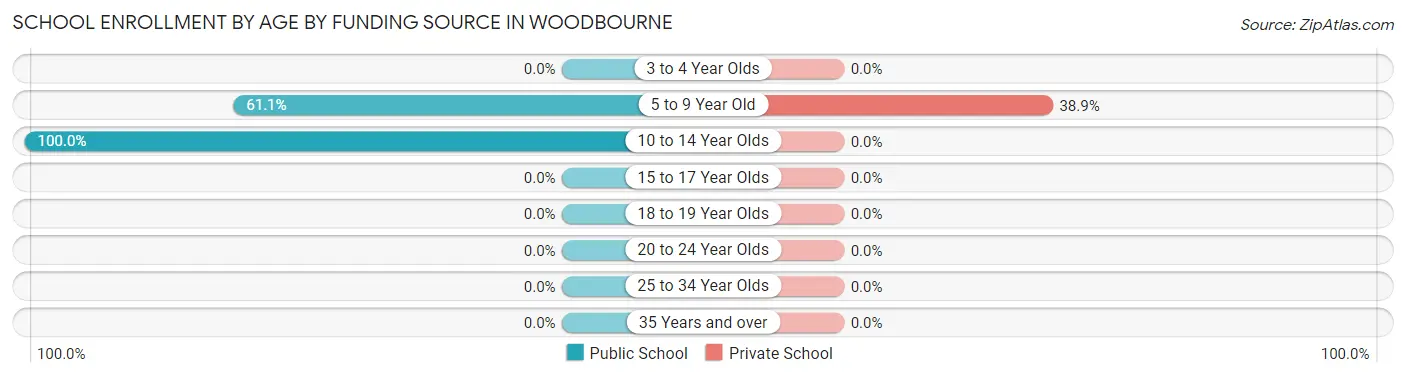 School Enrollment by Age by Funding Source in Woodbourne
