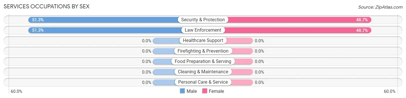 Services Occupations by Sex in Woodbourne