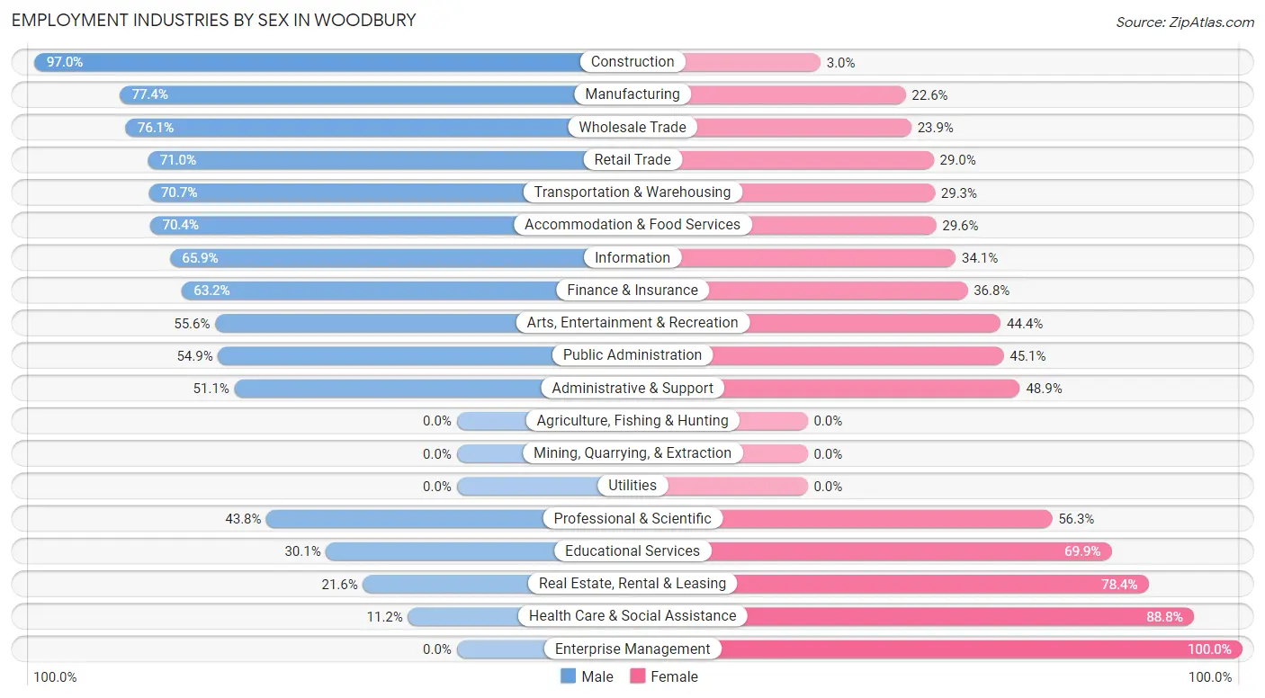 Employment Industries by Sex in Woodbury