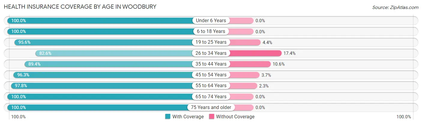 Health Insurance Coverage by Age in Woodbury
