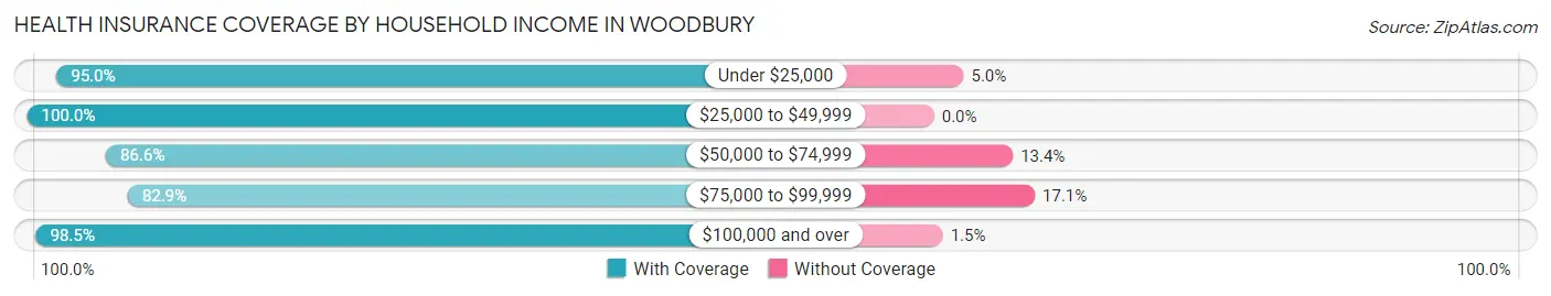 Health Insurance Coverage by Household Income in Woodbury