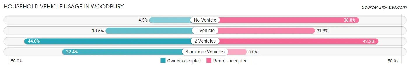 Household Vehicle Usage in Woodbury