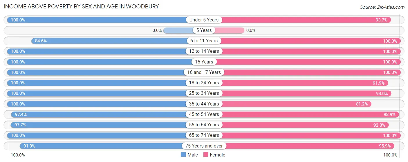 Income Above Poverty by Sex and Age in Woodbury