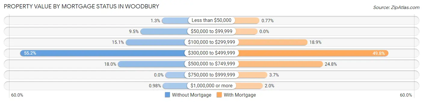 Property Value by Mortgage Status in Woodbury