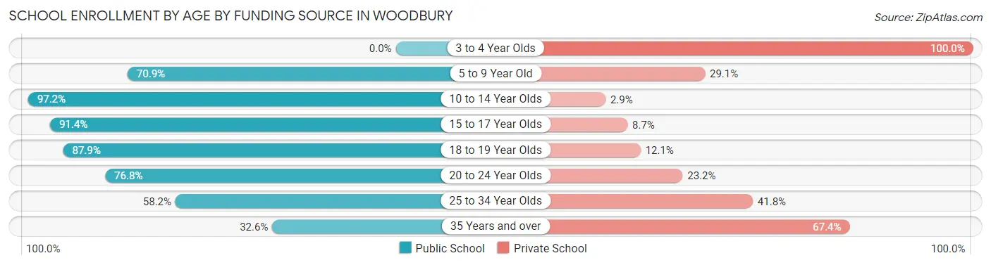 School Enrollment by Age by Funding Source in Woodbury