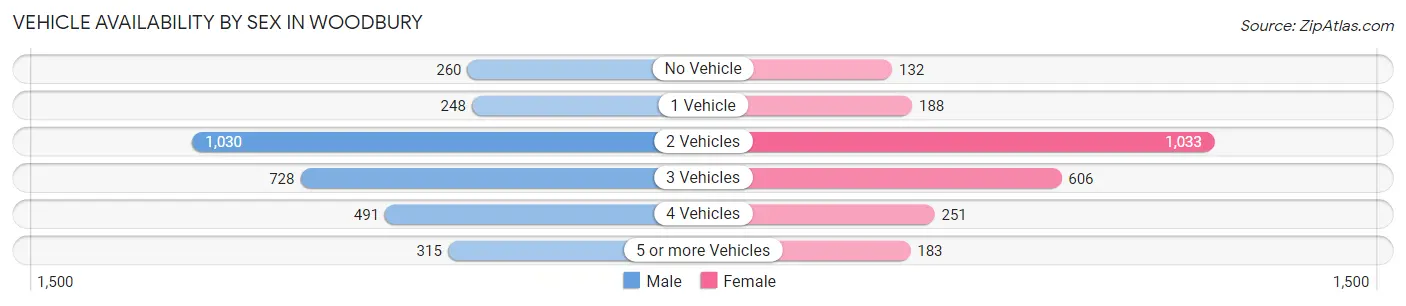Vehicle Availability by Sex in Woodbury