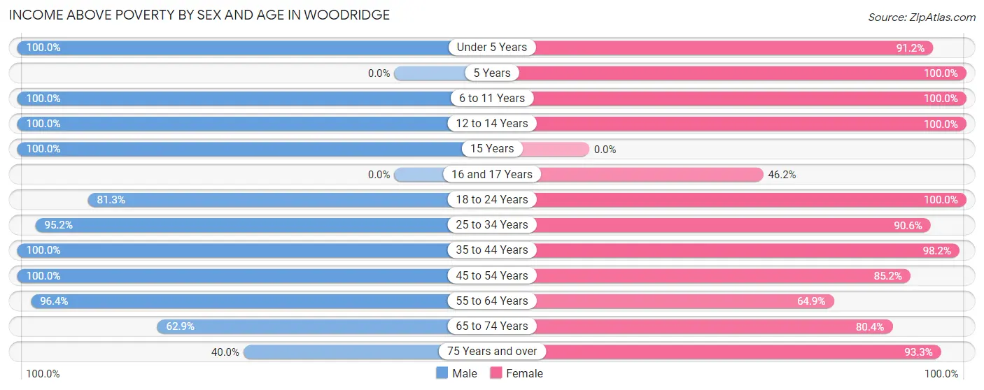 Income Above Poverty by Sex and Age in Woodridge