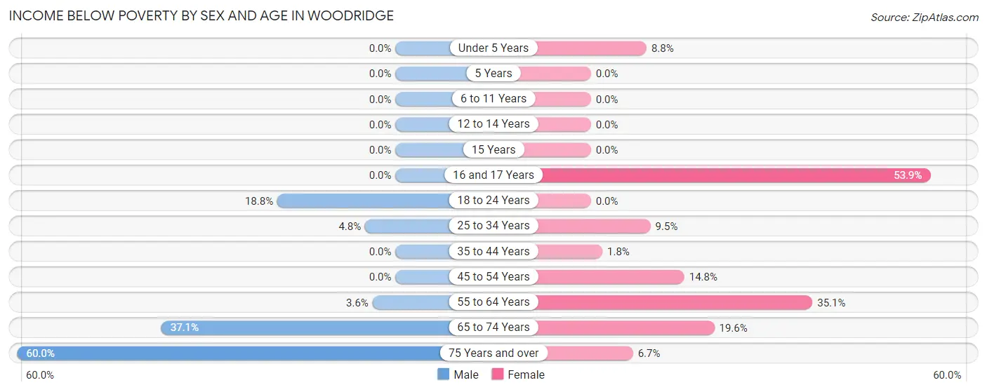 Income Below Poverty by Sex and Age in Woodridge