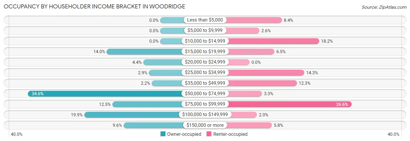 Occupancy by Householder Income Bracket in Woodridge