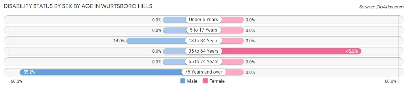 Disability Status by Sex by Age in Wurtsboro Hills