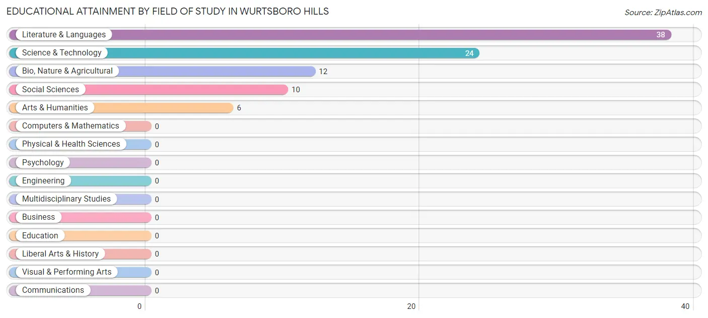 Educational Attainment by Field of Study in Wurtsboro Hills