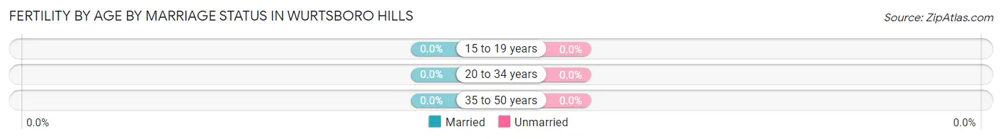 Female Fertility by Age by Marriage Status in Wurtsboro Hills