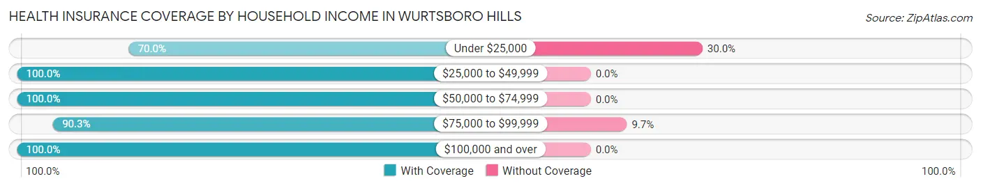 Health Insurance Coverage by Household Income in Wurtsboro Hills