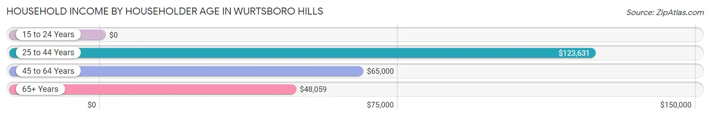 Household Income by Householder Age in Wurtsboro Hills