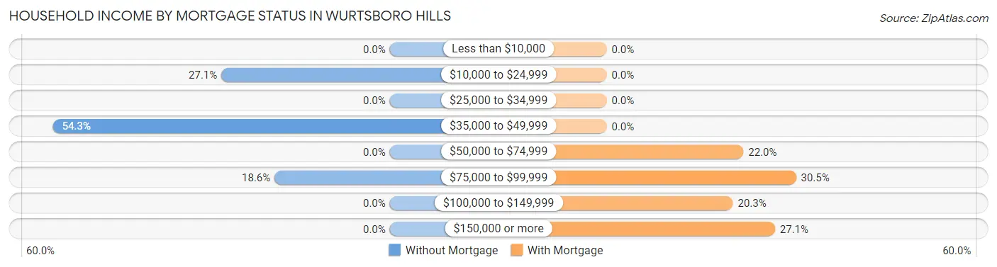 Household Income by Mortgage Status in Wurtsboro Hills